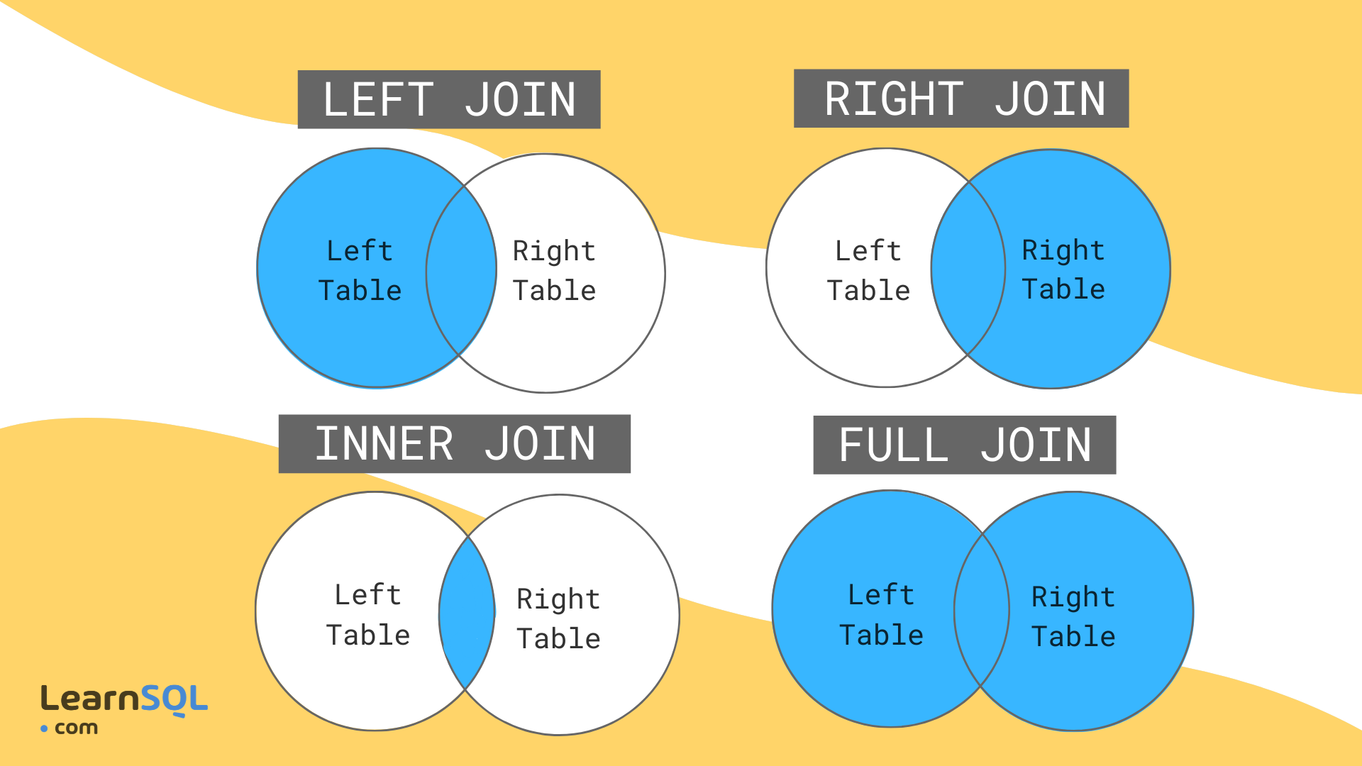 venn diagrams of the different kinds of joins