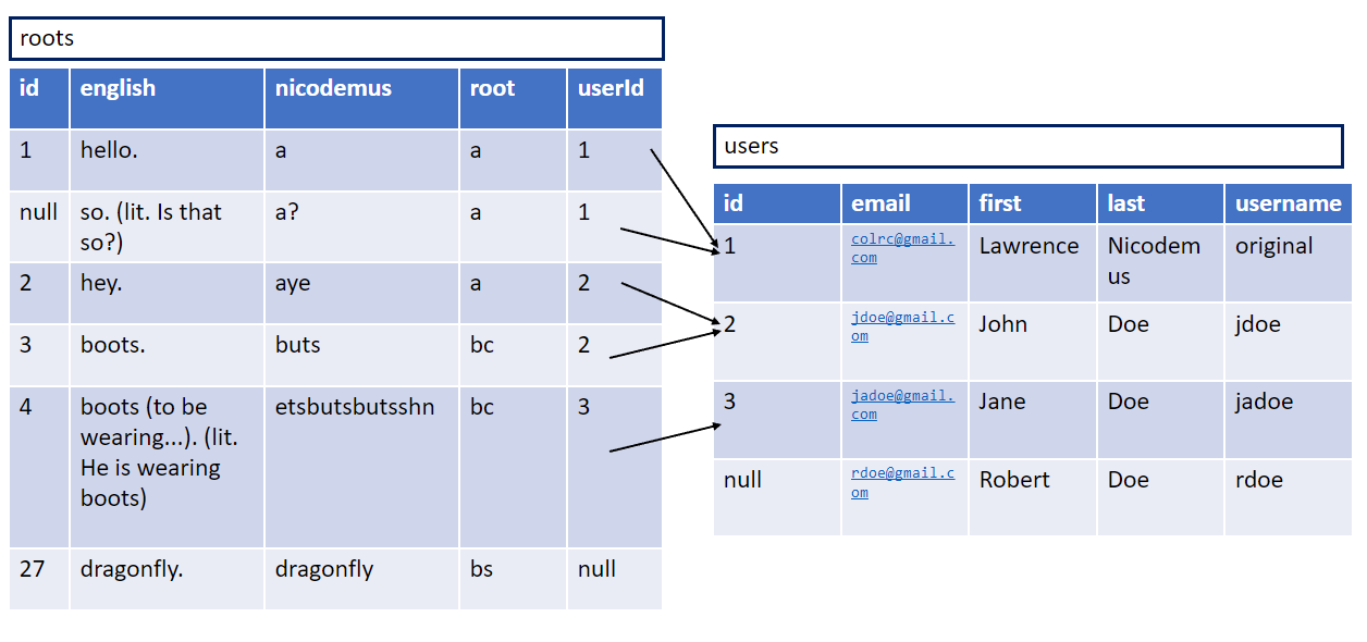 table relationships