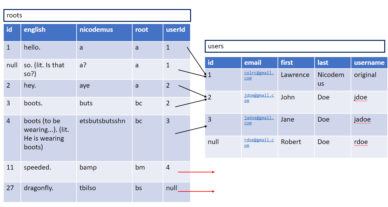 table relationships